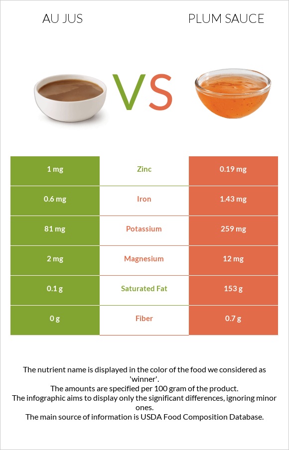 Au jus vs Plum sauce infographic
