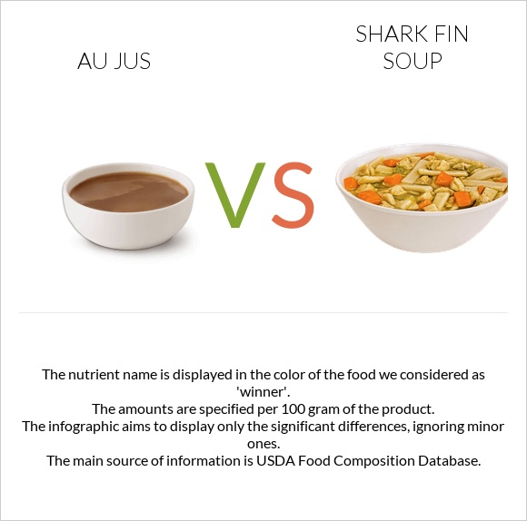 Au jus vs Shark fin soup infographic