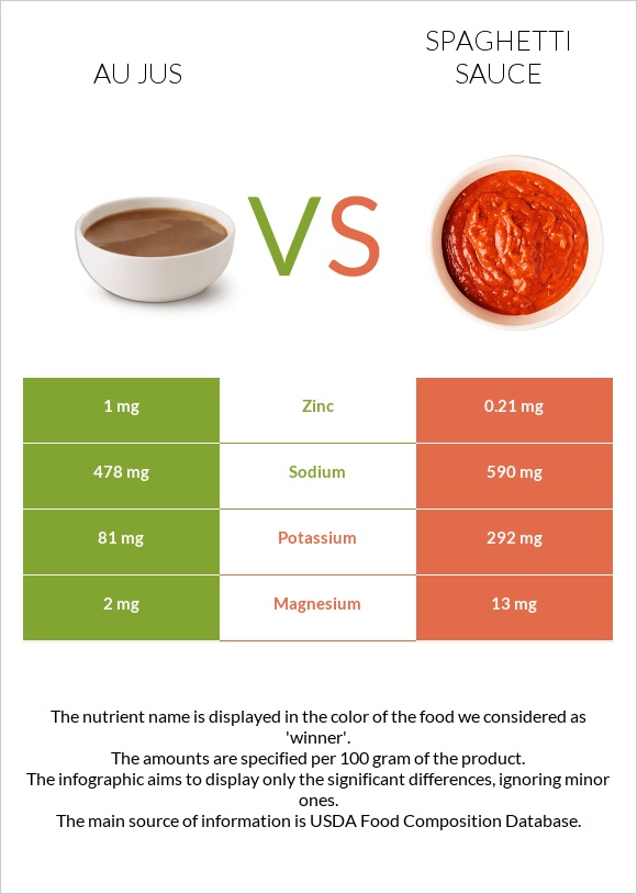 Au jus vs Spaghetti sauce infographic