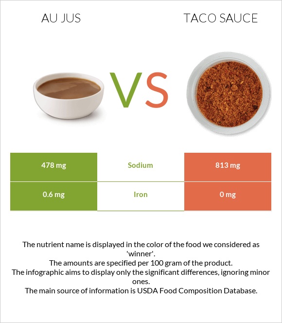 Au jus vs Taco sauce infographic