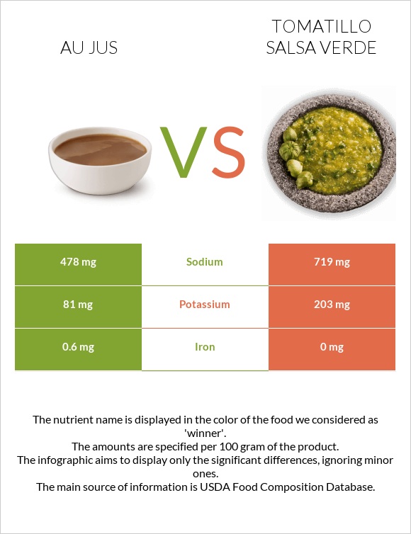 Au jus vs Tomatillo Salsa Verde infographic