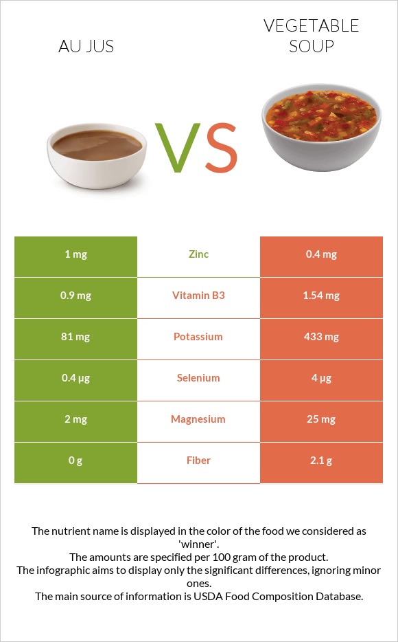 Au jus vs Բանջարեղենով ապուր infographic