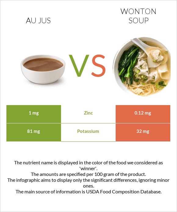 Au jus vs Wonton soup infographic