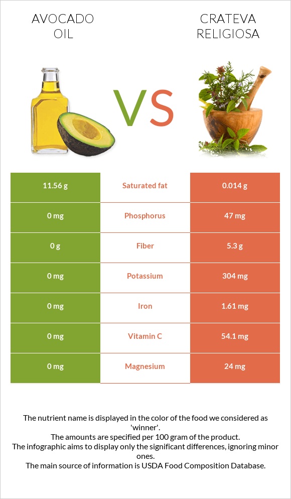 Avocado oil vs Crateva religiosa infographic