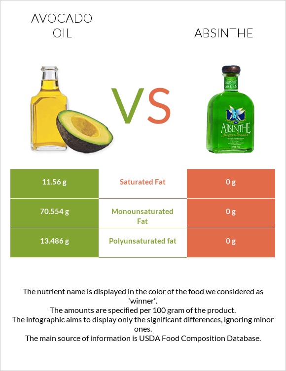 Avocado oil vs. Absinthe — InDepth Nutrition Comparison