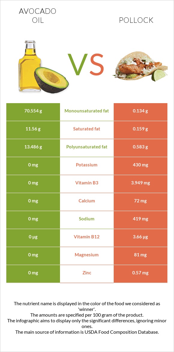 Avocado oil vs Pollock infographic