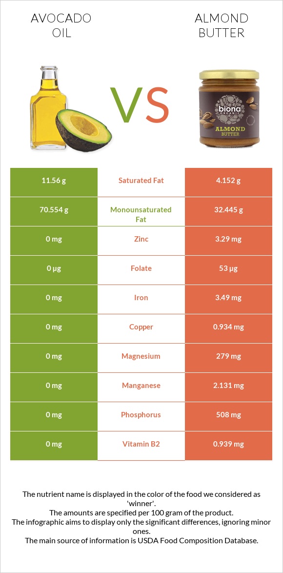 Avocado oil vs Almond butter infographic