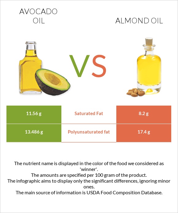 Avocado oil vs Almond oil infographic