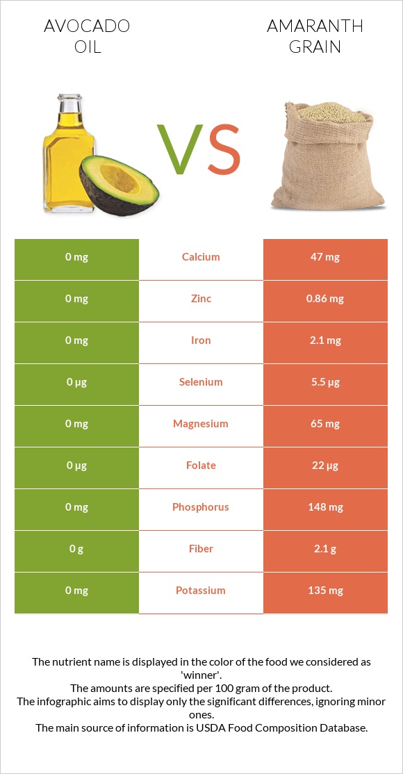 Avocado oil vs Amaranth grain infographic