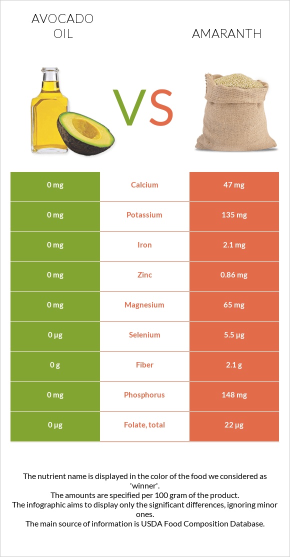 Avocado oil vs Amaranth grain infographic