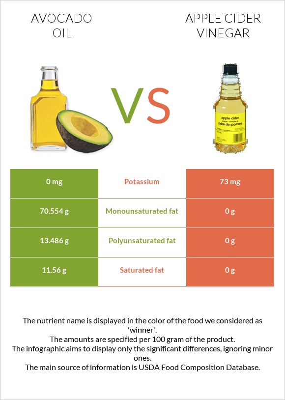 Avocado oil vs Apple cider vinegar infographic
