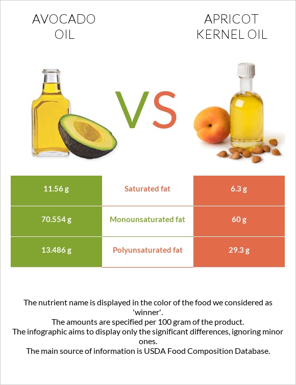 Ավոկադոյի յուղ vs Ծիրանի կորիզի ձեթ infographic