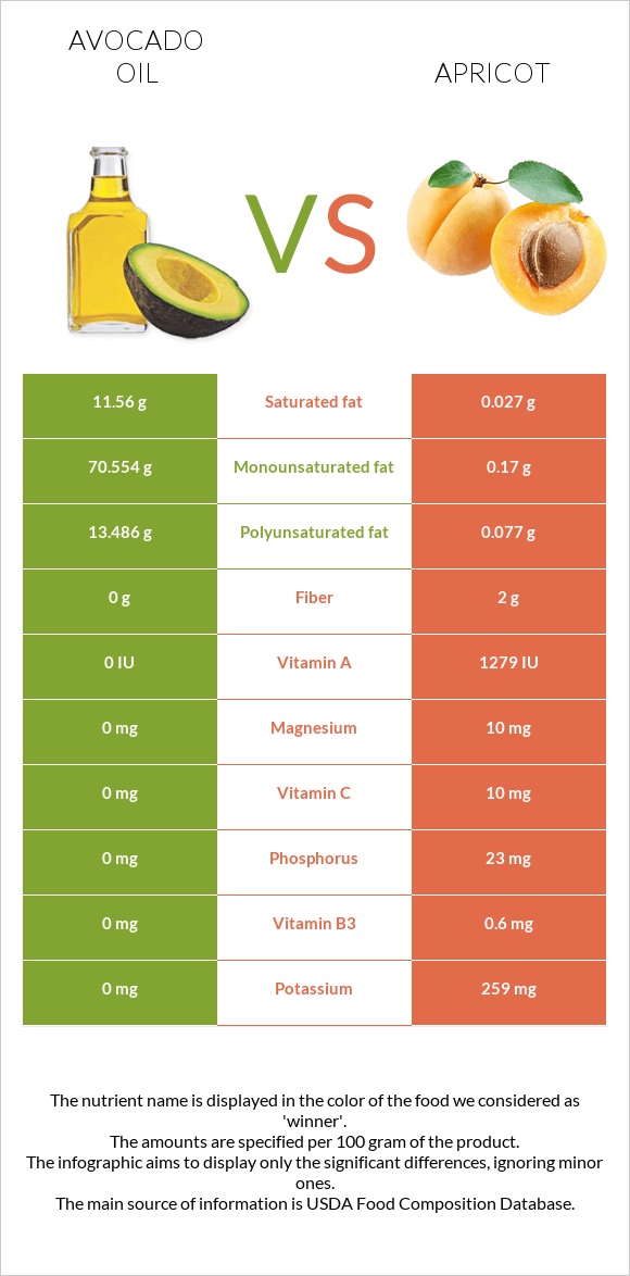 Ավոկադոյի յուղ vs Ծիրան infographic