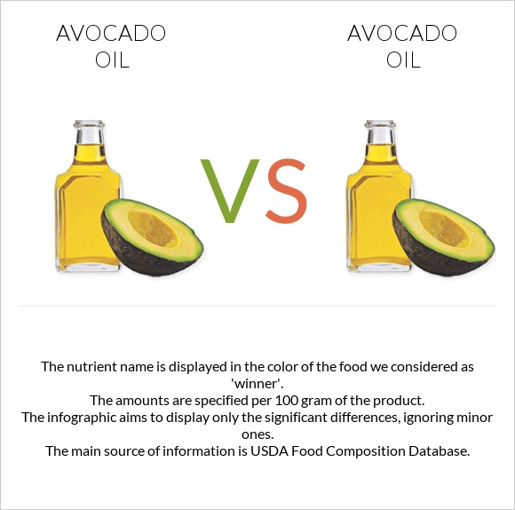 Avocado oil vs. Avocado oil — InDepth Nutrition Comparison