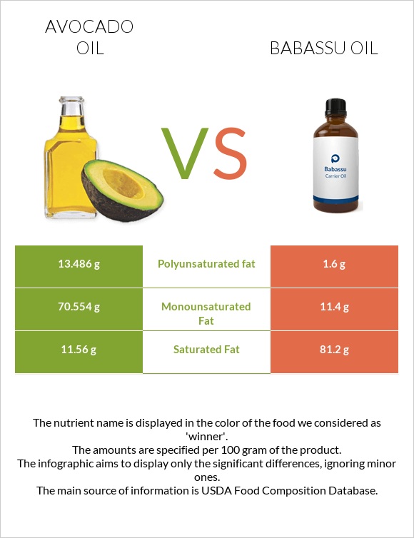 Ավոկադոյի յուղ vs Babassu oil infographic