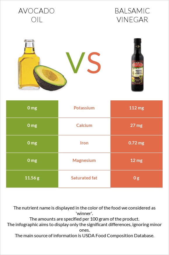 Avocado oil vs Balsamic vinegar infographic