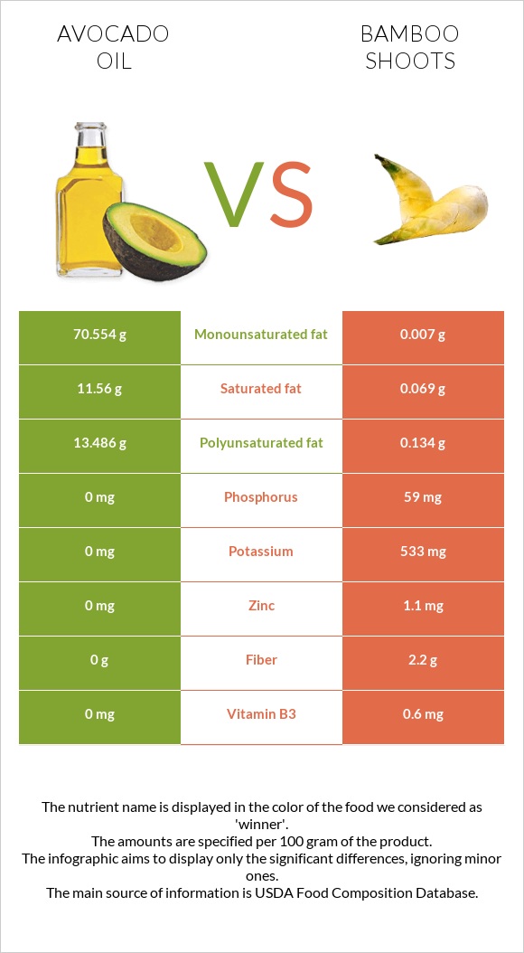 Avocado oil vs Bamboo shoots infographic