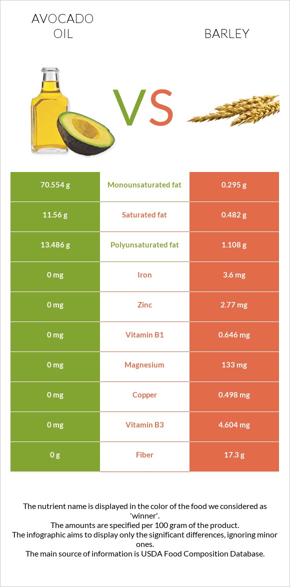 Avocado oil vs Barley infographic