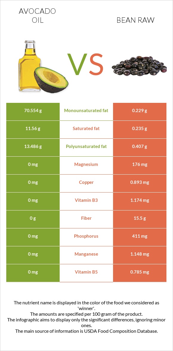 Avocado oil vs Bean raw infographic