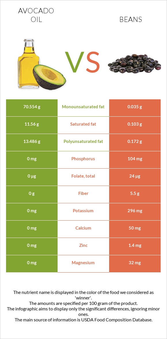 Avocado oil vs Beans infographic
