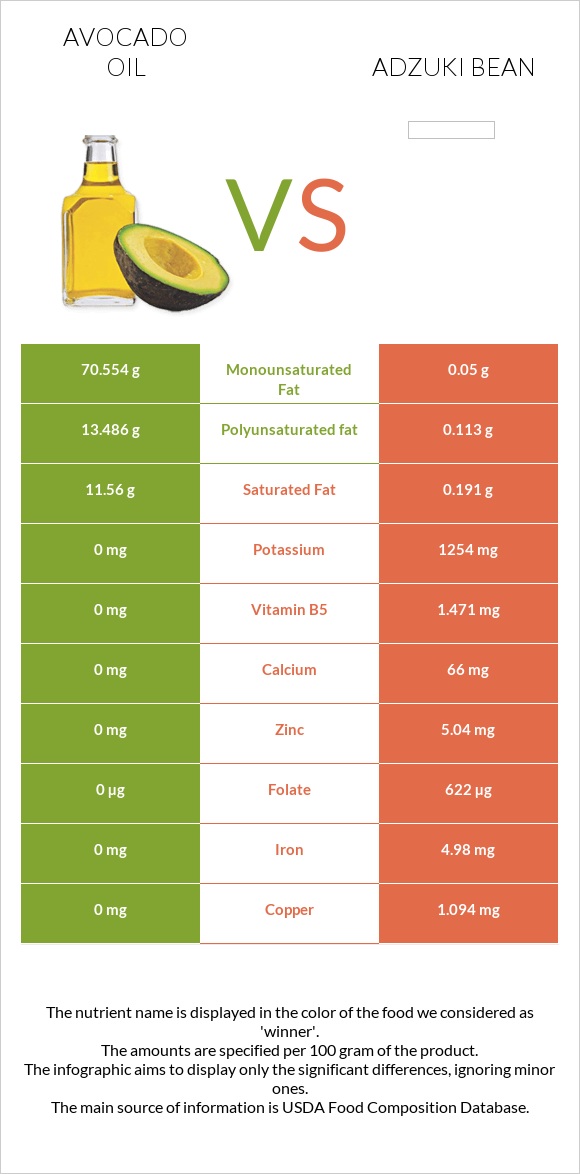 Avocado oil vs Adzuki bean infographic