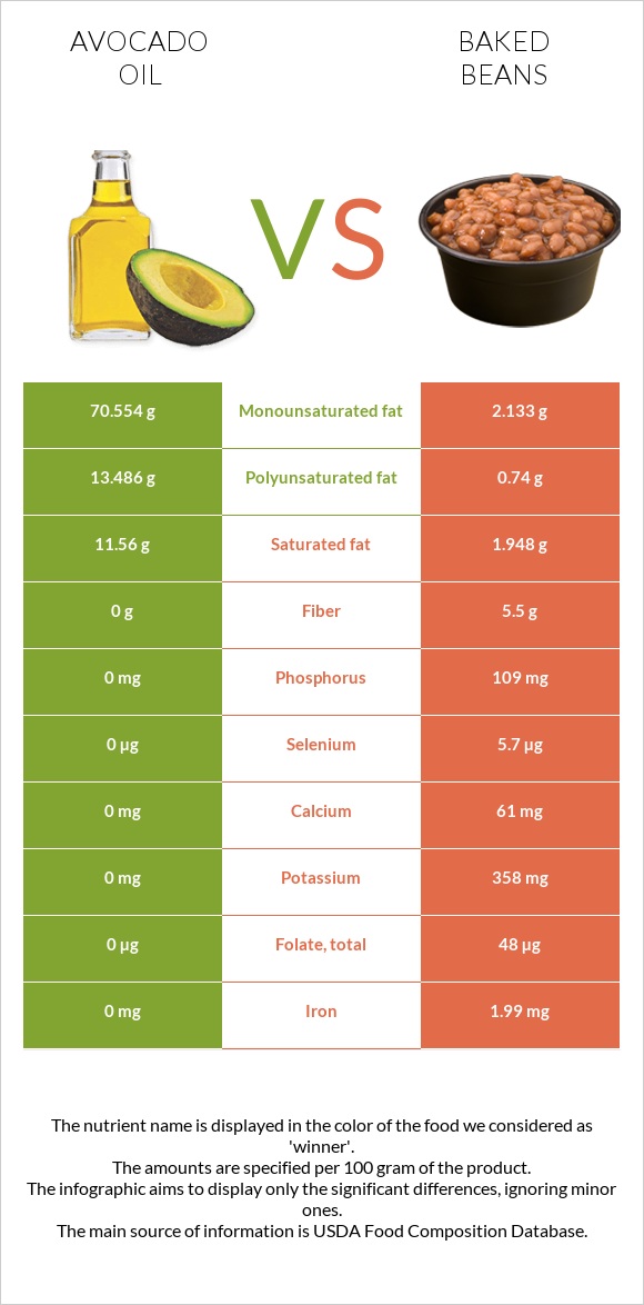 Avocado oil vs Baked beans infographic