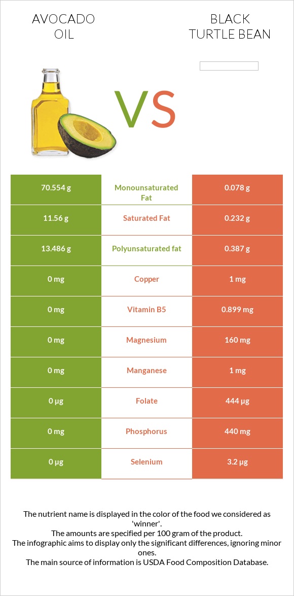 Avocado oil vs Black turtle bean infographic