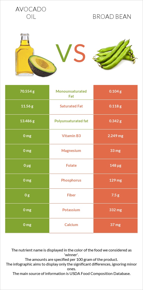 Avocado Oil Vs. Broad Bean — In-Depth Nutrition Comparison