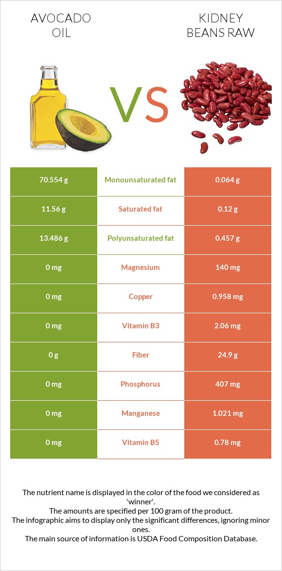 Avocado oil vs Kidney beans raw infographic