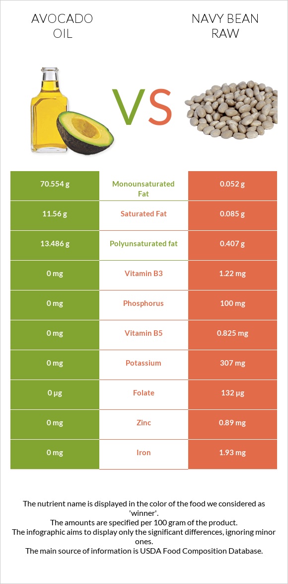 Avocado oil vs Navy bean raw infographic