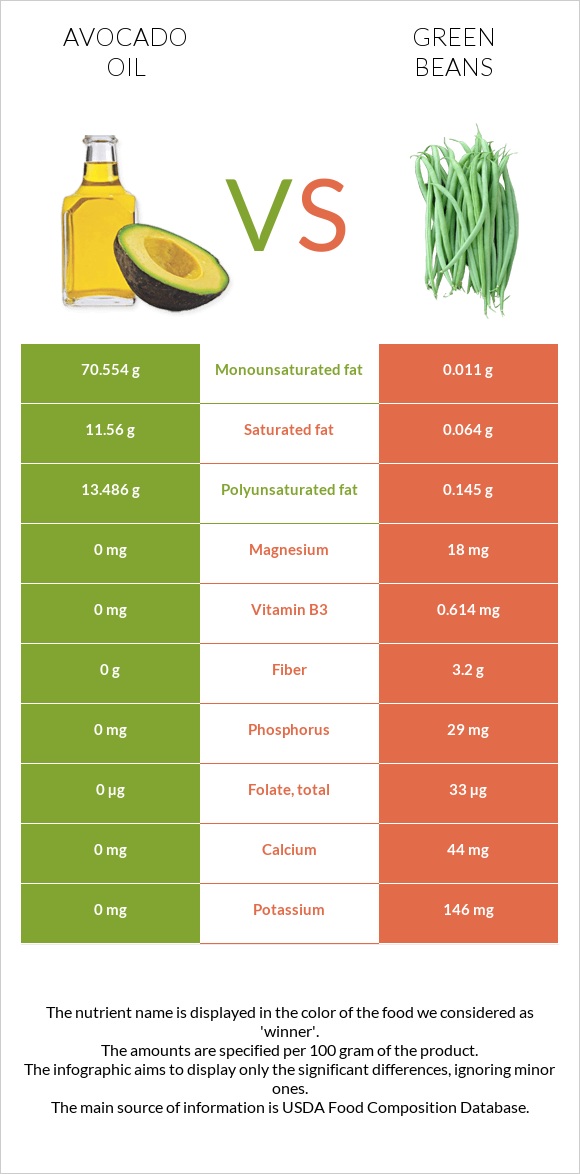 Ավոկադոյի յուղ vs Կանաչ լոբի infographic