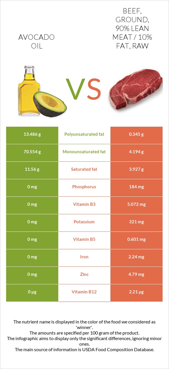 Avocado oil vs Beef, ground, 90% lean meat / 10% fat, raw infographic