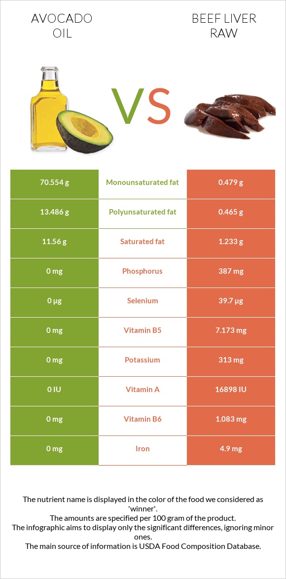 Avocado oil vs Beef Liver raw infographic