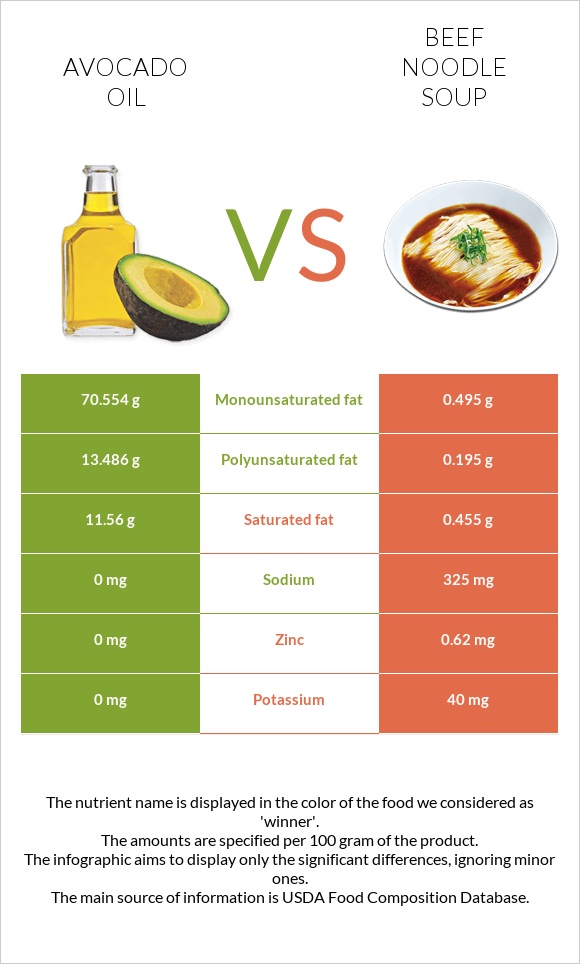 Avocado oil vs Beef noodle soup infographic