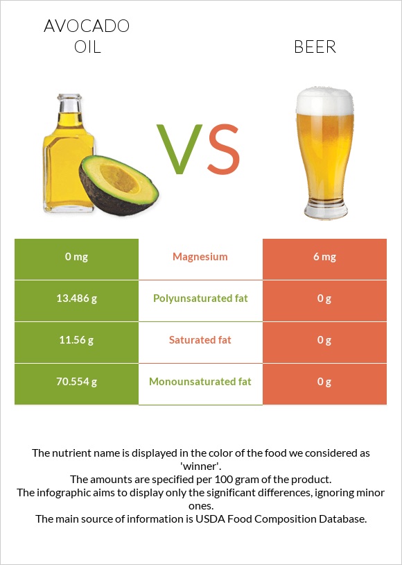 Ավոկադոյի յուղ vs Գարեջուր infographic