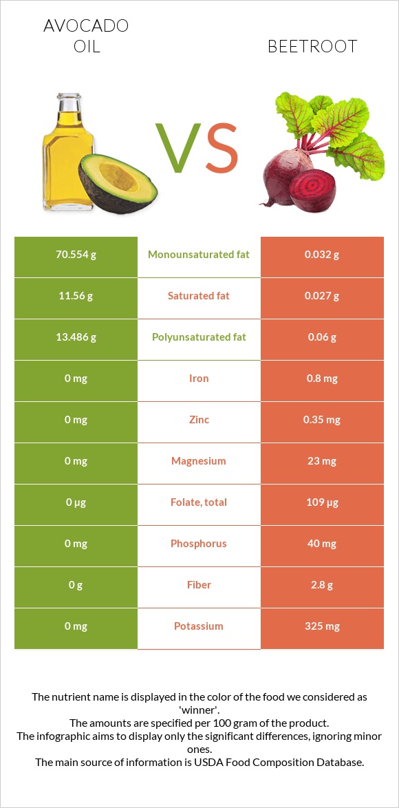 Avocado oil vs Beetroot infographic