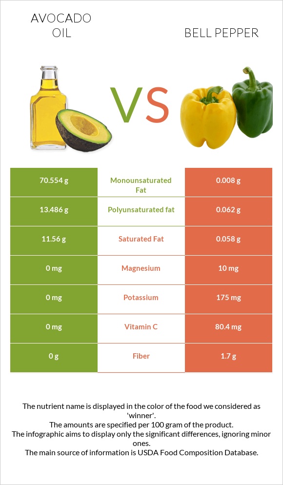 Avocado oil vs Bell pepper infographic