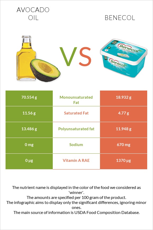 Avocado oil vs Benecol infographic