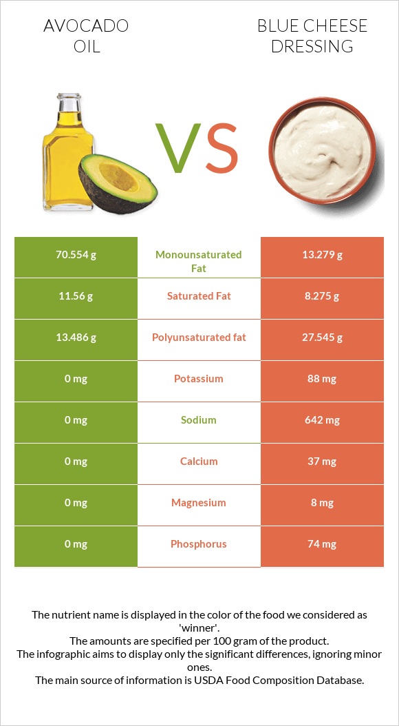 Avocado oil vs Blue cheese dressing infographic