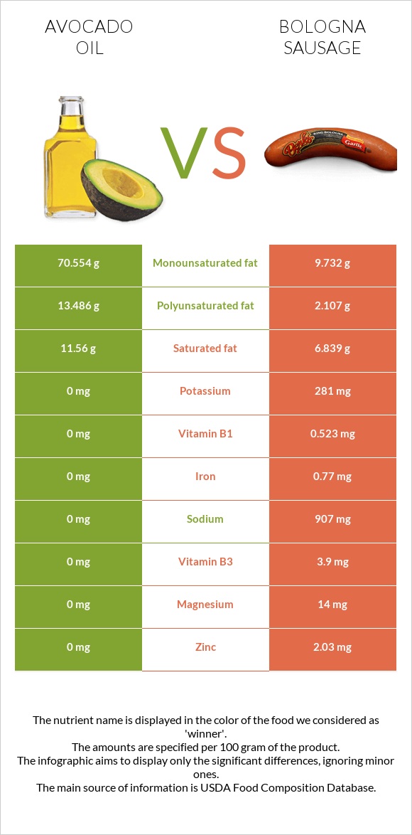 Avocado oil vs Bologna sausage infographic