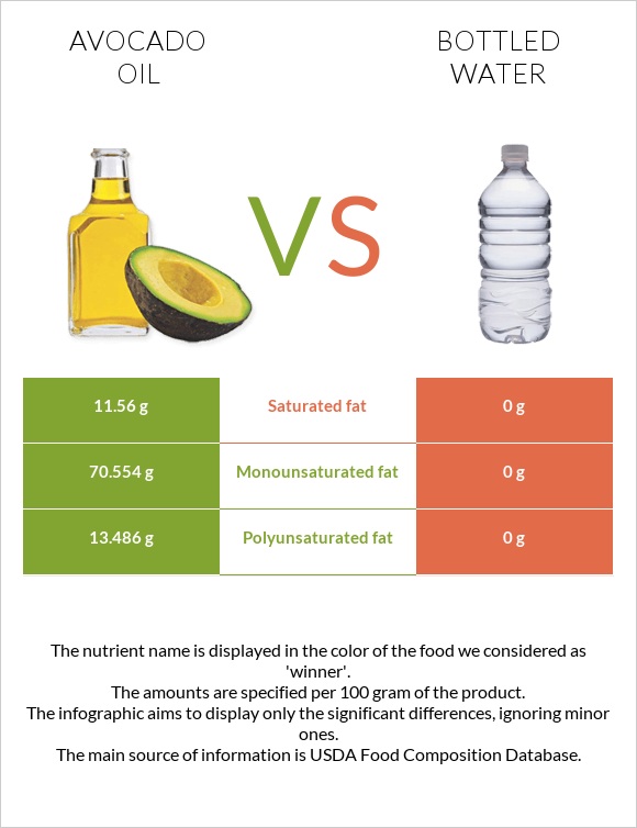 Avocado oil vs Bottled water infographic