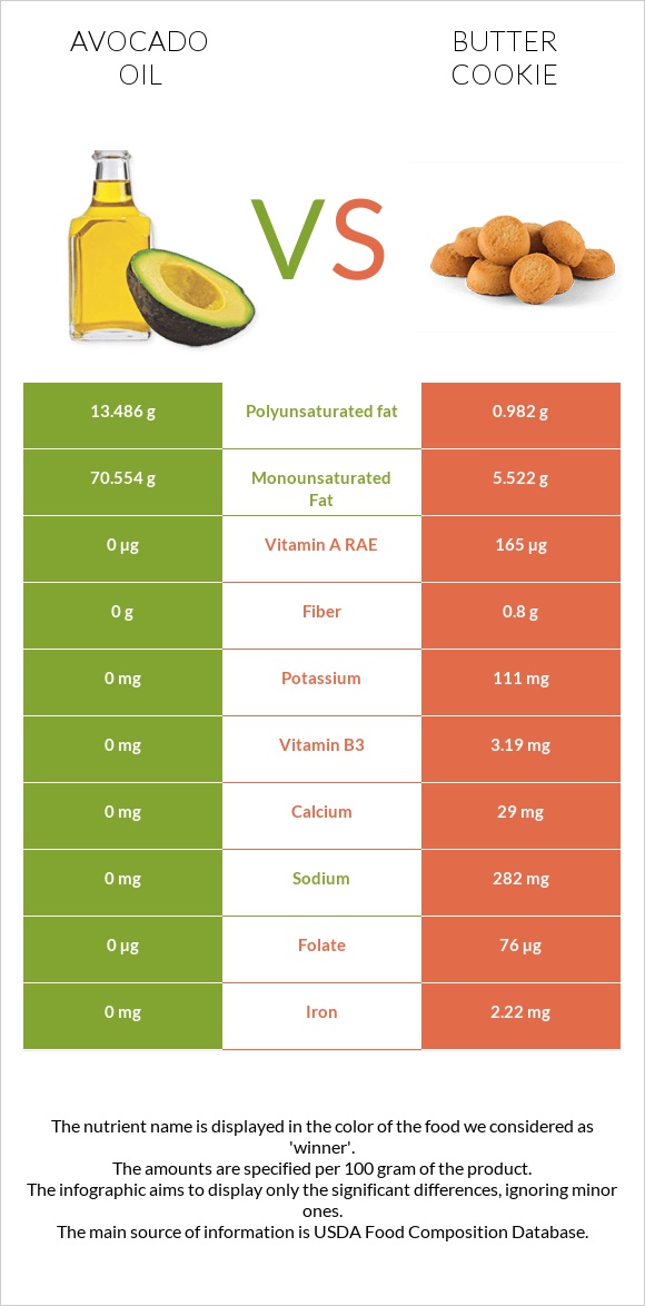 Avocado oil vs. Butter cookie — InDepth Nutrition Comparison