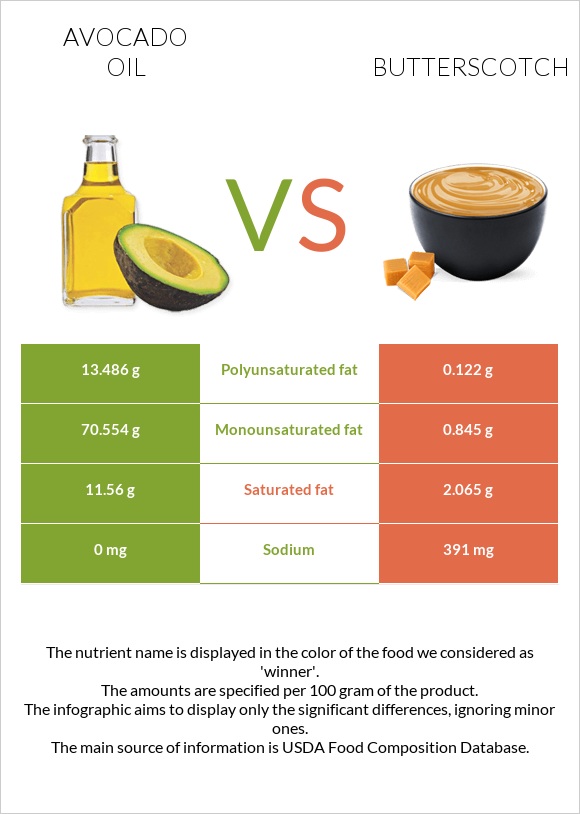 Avocado oil vs Butterscotch infographic