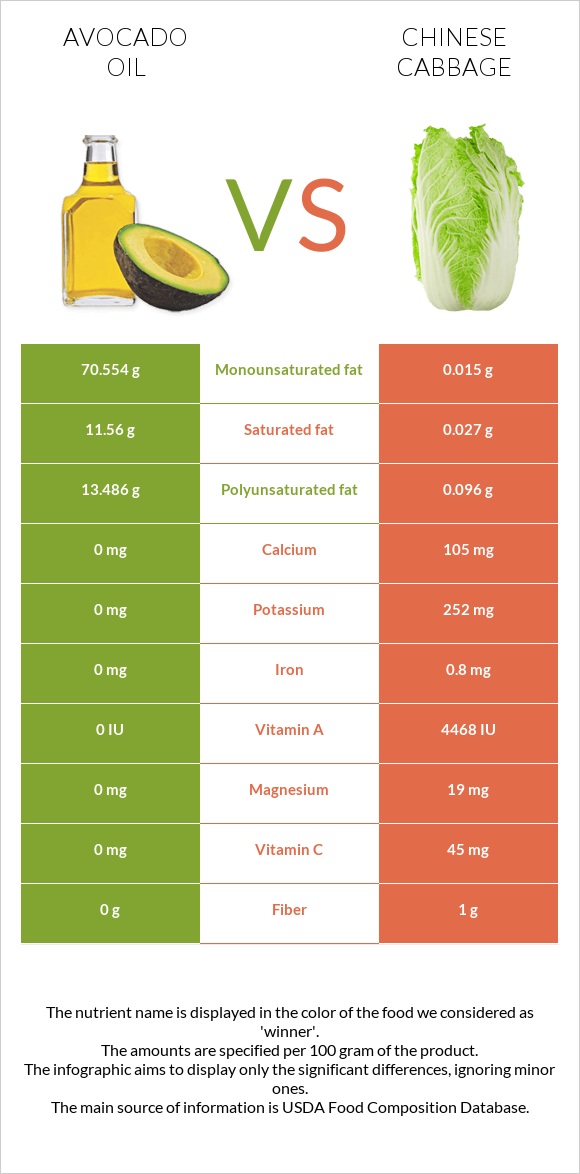 Avocado oil vs Chinese cabbage infographic