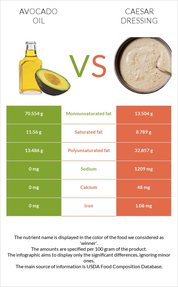 Ավոկադոյի յուղ vs Սոուս կեսար infographic
