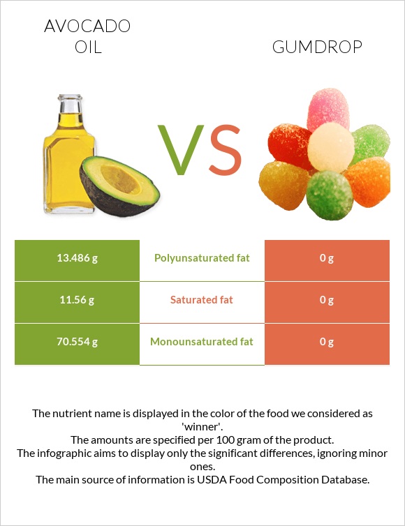 Avocado oil vs Gumdrop infographic