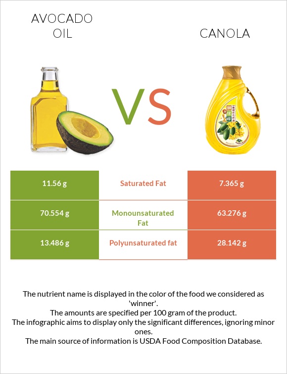 Avocado oil vs Canola oil infographic