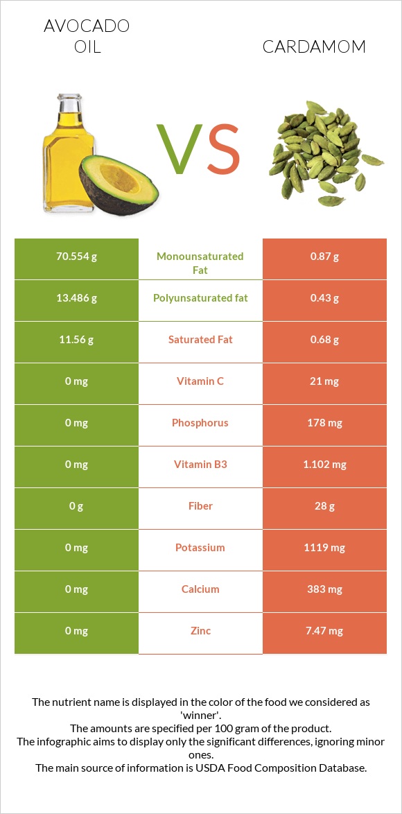 Avocado oil vs Cardamom infographic