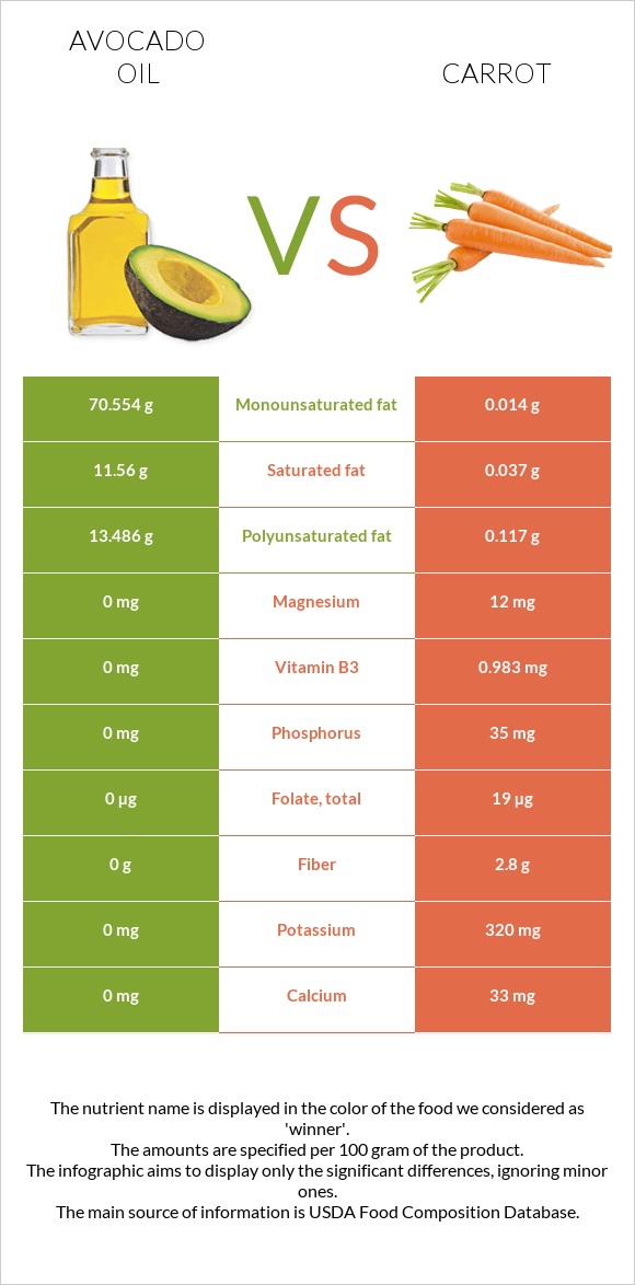 Avocado oil vs Carrot infographic