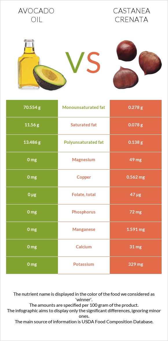 Avocado oil vs Castanea crenata infographic